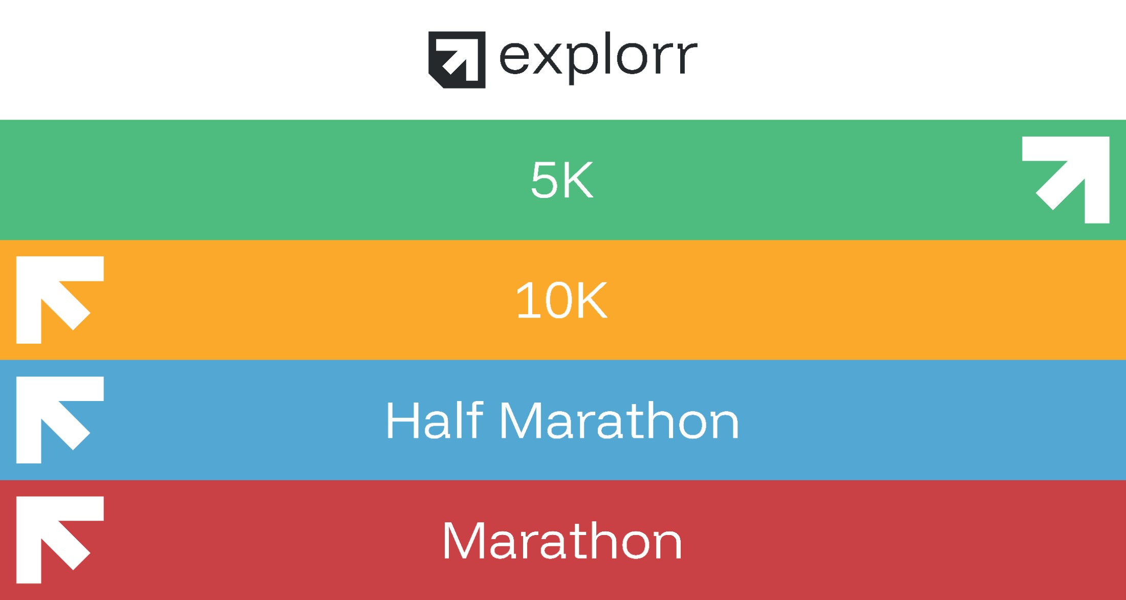 Route split sign showing 5K, 10K, Half Marathon and Marathon directions
